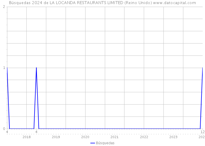 Búsquedas 2024 de LA LOCANDA RESTAURANTS LIMITED (Reino Unido) 