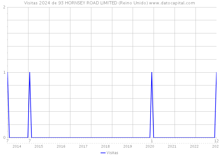 Visitas 2024 de 93 HORNSEY ROAD LIMITED (Reino Unido) 