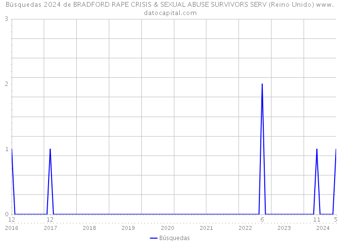 Búsquedas 2024 de BRADFORD RAPE CRISIS & SEXUAL ABUSE SURVIVORS SERV (Reino Unido) 