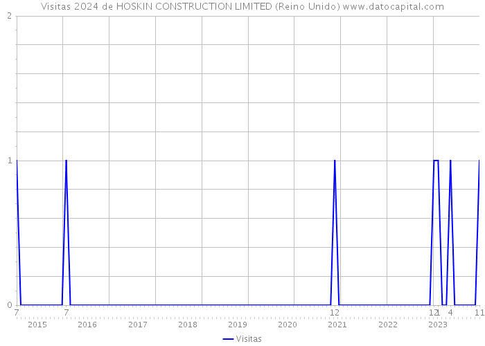 Visitas 2024 de HOSKIN CONSTRUCTION LIMITED (Reino Unido) 