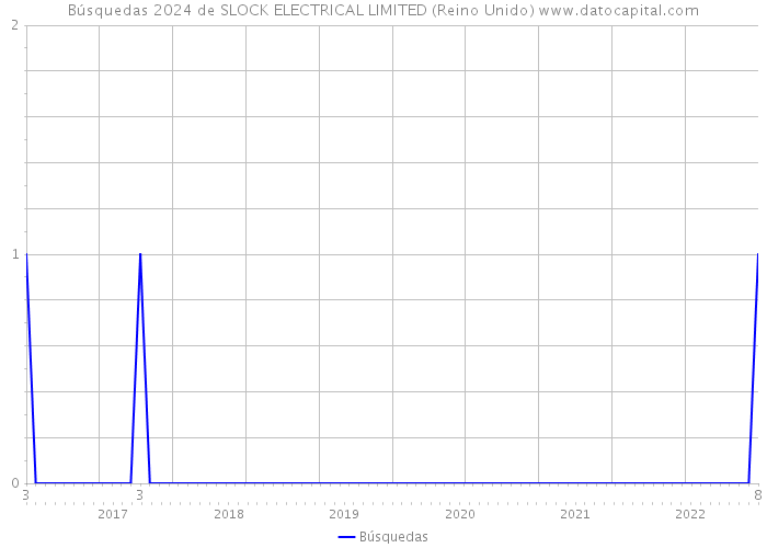 Búsquedas 2024 de SLOCK ELECTRICAL LIMITED (Reino Unido) 