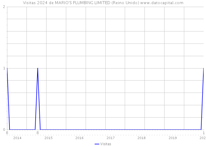 Visitas 2024 de MARIO'S PLUMBING LIMITED (Reino Unido) 