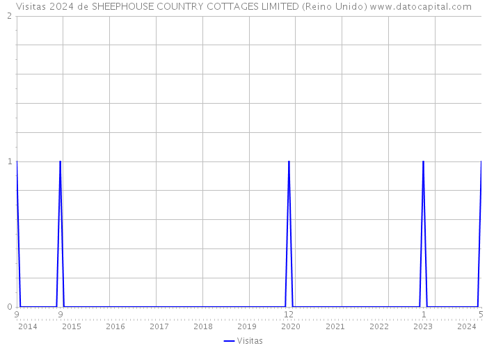 Visitas 2024 de SHEEPHOUSE COUNTRY COTTAGES LIMITED (Reino Unido) 