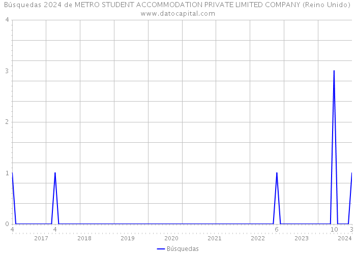 Búsquedas 2024 de METRO STUDENT ACCOMMODATION PRIVATE LIMITED COMPANY (Reino Unido) 