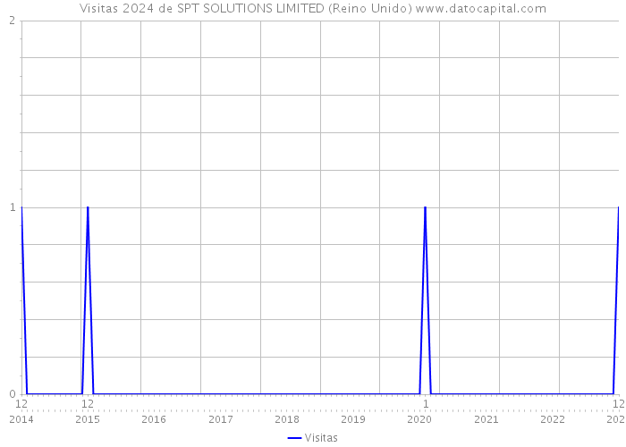 Visitas 2024 de SPT SOLUTIONS LIMITED (Reino Unido) 