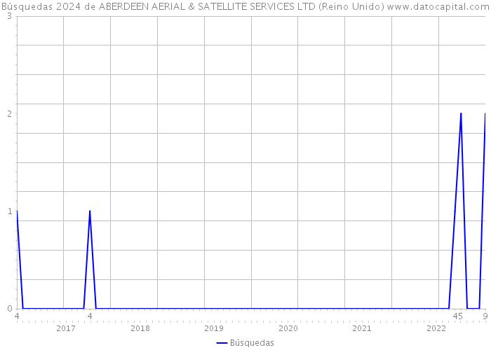 Búsquedas 2024 de ABERDEEN AERIAL & SATELLITE SERVICES LTD (Reino Unido) 