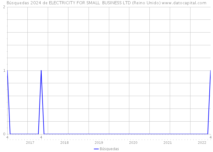 Búsquedas 2024 de ELECTRICITY FOR SMALL BUSINESS LTD (Reino Unido) 