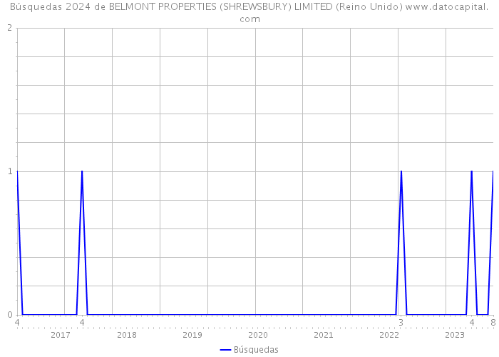 Búsquedas 2024 de BELMONT PROPERTIES (SHREWSBURY) LIMITED (Reino Unido) 