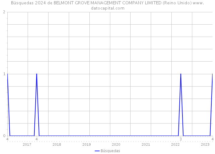 Búsquedas 2024 de BELMONT GROVE MANAGEMENT COMPANY LIMITED (Reino Unido) 