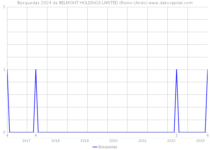 Búsquedas 2024 de BELMONT HOLDINGS LIMITED (Reino Unido) 