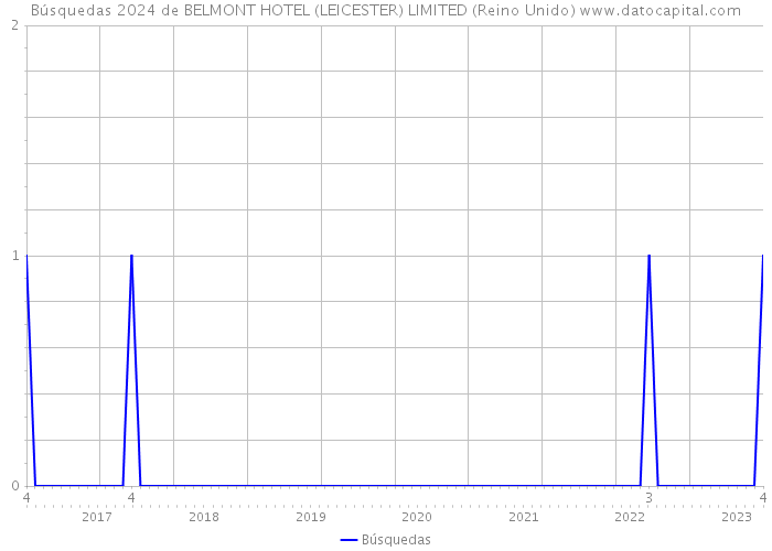 Búsquedas 2024 de BELMONT HOTEL (LEICESTER) LIMITED (Reino Unido) 