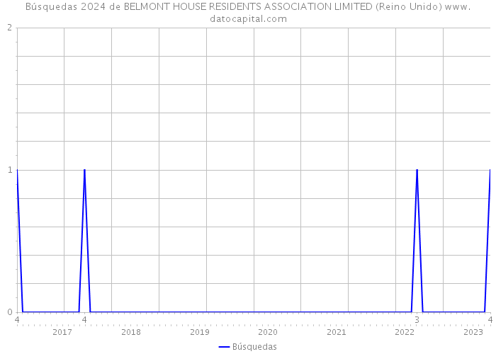 Búsquedas 2024 de BELMONT HOUSE RESIDENTS ASSOCIATION LIMITED (Reino Unido) 