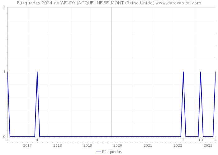 Búsquedas 2024 de WENDY JACQUELINE BELMONT (Reino Unido) 