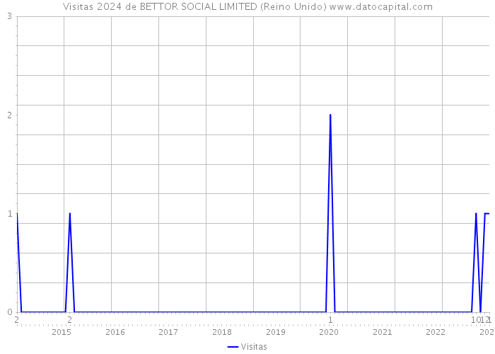 Visitas 2024 de BETTOR SOCIAL LIMITED (Reino Unido) 