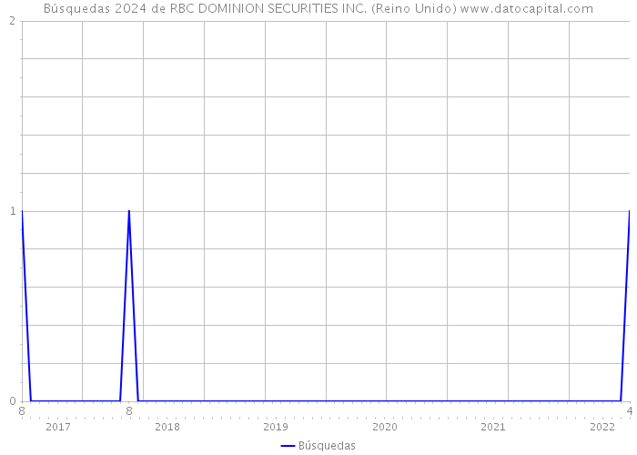 Búsquedas 2024 de RBC DOMINION SECURITIES INC. (Reino Unido) 