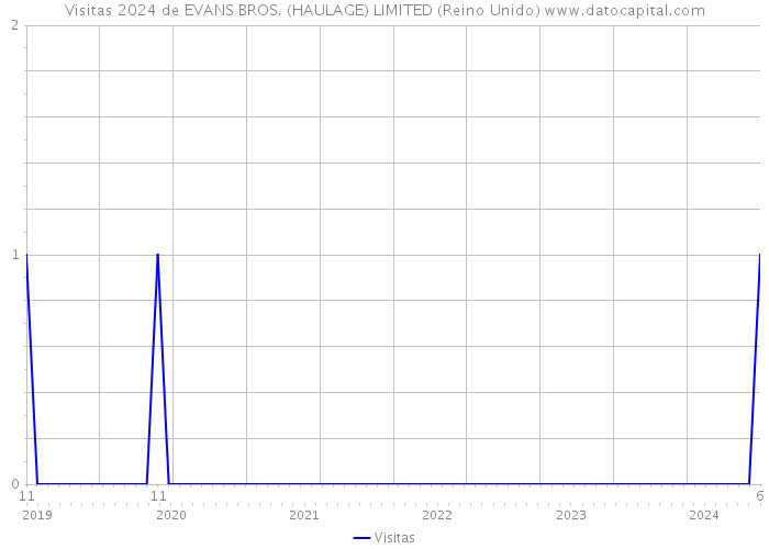 Visitas 2024 de EVANS BROS. (HAULAGE) LIMITED (Reino Unido) 