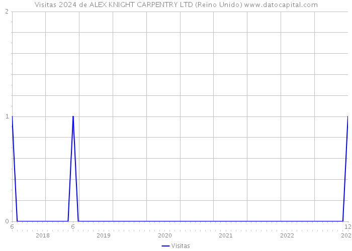 Visitas 2024 de ALEX KNIGHT CARPENTRY LTD (Reino Unido) 