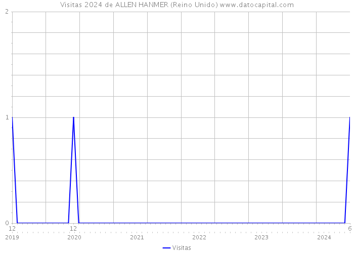 Visitas 2024 de ALLEN HANMER (Reino Unido) 