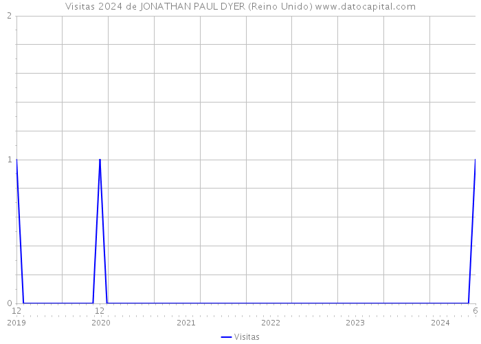 Visitas 2024 de JONATHAN PAUL DYER (Reino Unido) 