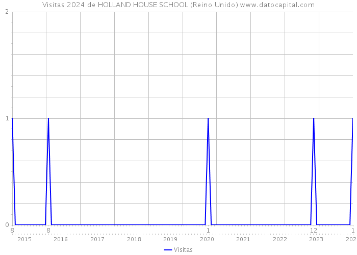 Visitas 2024 de HOLLAND HOUSE SCHOOL (Reino Unido) 