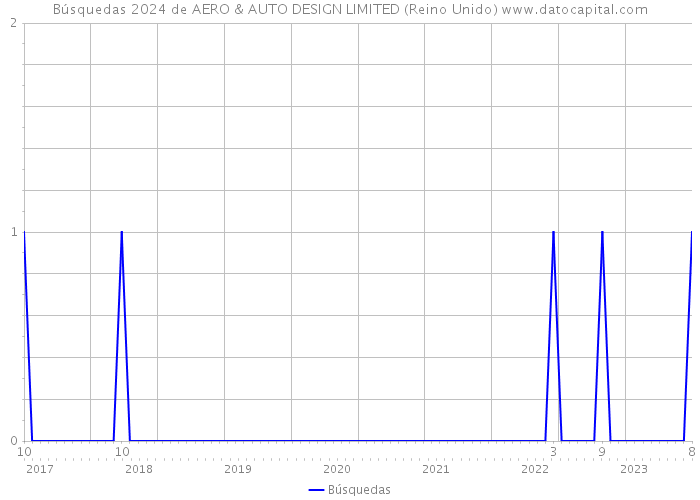 Búsquedas 2024 de AERO & AUTO DESIGN LIMITED (Reino Unido) 