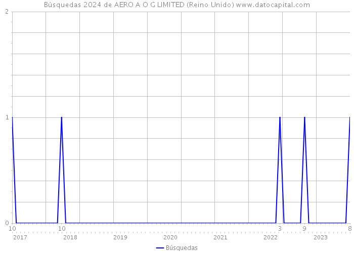 Búsquedas 2024 de AERO A O G LIMITED (Reino Unido) 