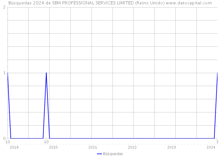 Búsquedas 2024 de SBM PROFESSIONAL SERVICES LIMITED (Reino Unido) 