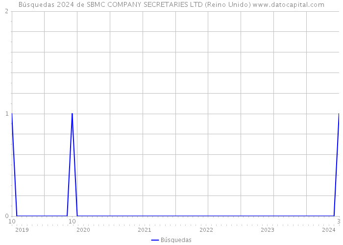 Búsquedas 2024 de SBMC COMPANY SECRETARIES LTD (Reino Unido) 