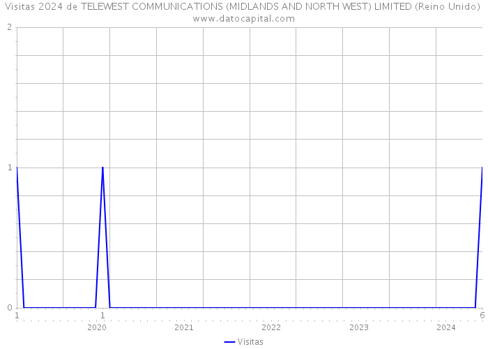 Visitas 2024 de TELEWEST COMMUNICATIONS (MIDLANDS AND NORTH WEST) LIMITED (Reino Unido) 
