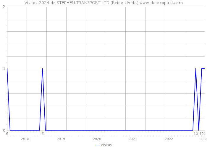 Visitas 2024 de STEPHEN TRANSPORT LTD (Reino Unido) 