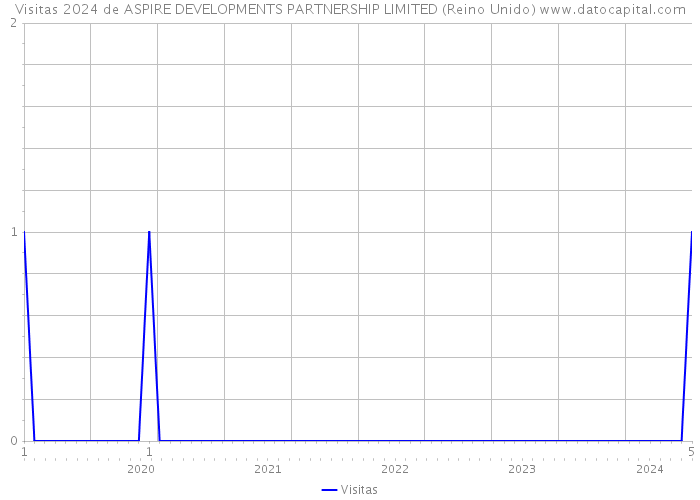 Visitas 2024 de ASPIRE DEVELOPMENTS PARTNERSHIP LIMITED (Reino Unido) 
