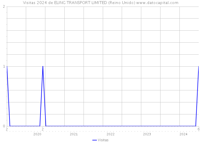 Visitas 2024 de ELING TRANSPORT LIMITED (Reino Unido) 