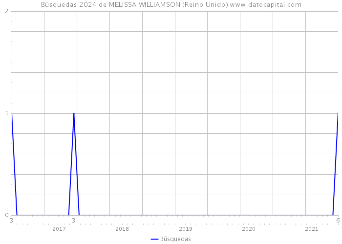 Búsquedas 2024 de MELISSA WILLIAMSON (Reino Unido) 