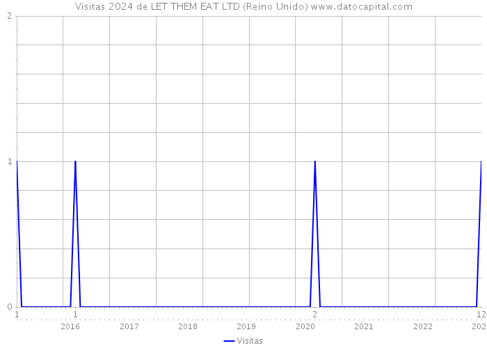 Visitas 2024 de LET THEM EAT LTD (Reino Unido) 