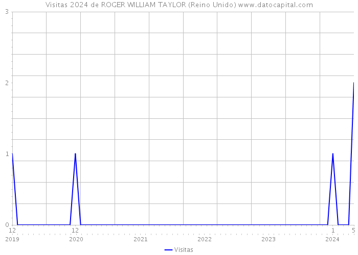 Visitas 2024 de ROGER WILLIAM TAYLOR (Reino Unido) 