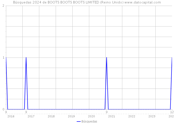 Búsquedas 2024 de BOOTS BOOTS BOOTS LIMITED (Reino Unido) 