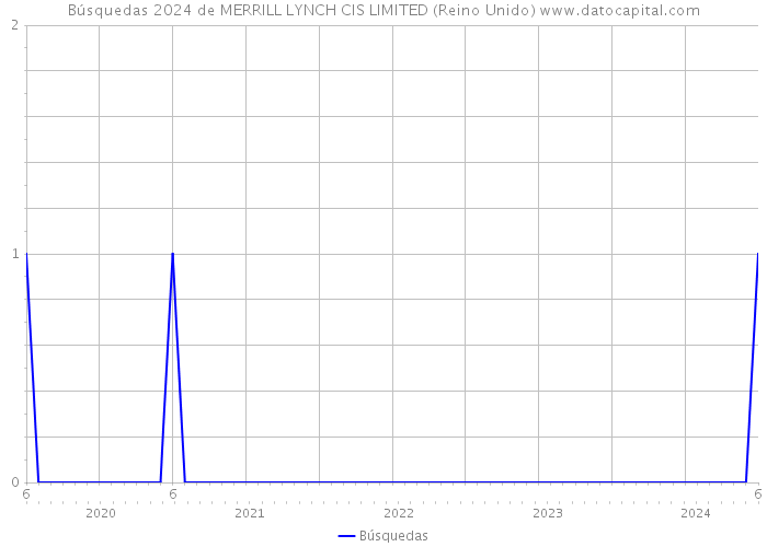 Búsquedas 2024 de MERRILL LYNCH CIS LIMITED (Reino Unido) 