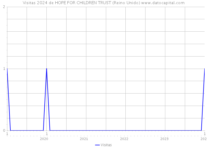 Visitas 2024 de HOPE FOR CHILDREN TRUST (Reino Unido) 
