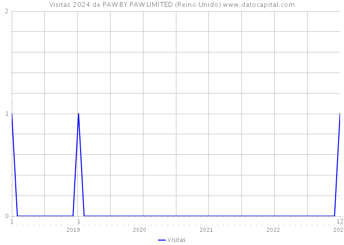 Visitas 2024 de PAW BY PAW LIMITED (Reino Unido) 