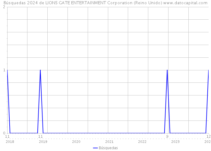 Búsquedas 2024 de LIONS GATE ENTERTAINMENT Corporation (Reino Unido) 