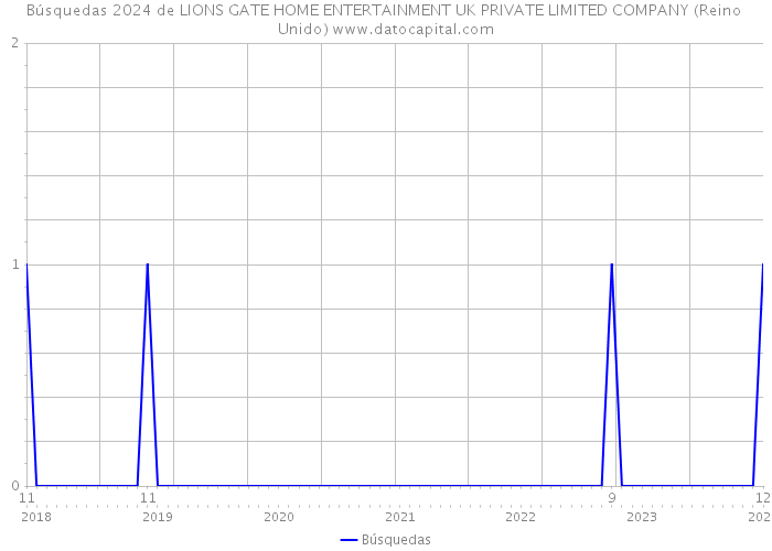 Búsquedas 2024 de LIONS GATE HOME ENTERTAINMENT UK PRIVATE LIMITED COMPANY (Reino Unido) 