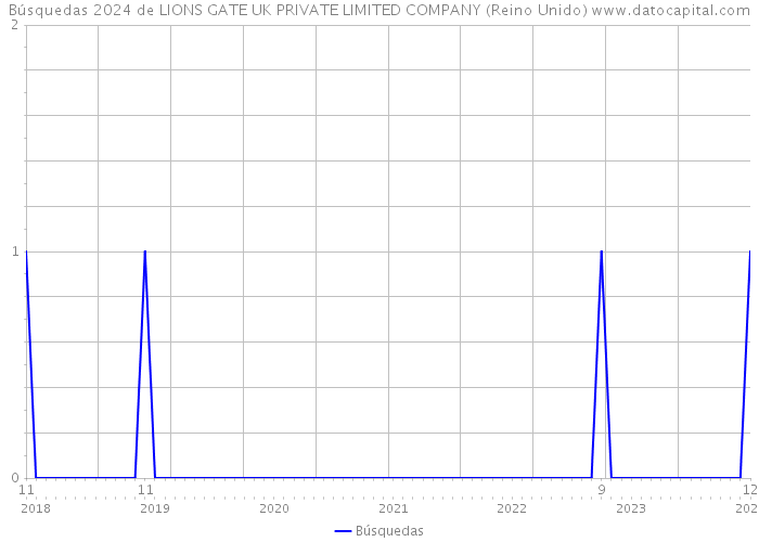 Búsquedas 2024 de LIONS GATE UK PRIVATE LIMITED COMPANY (Reino Unido) 