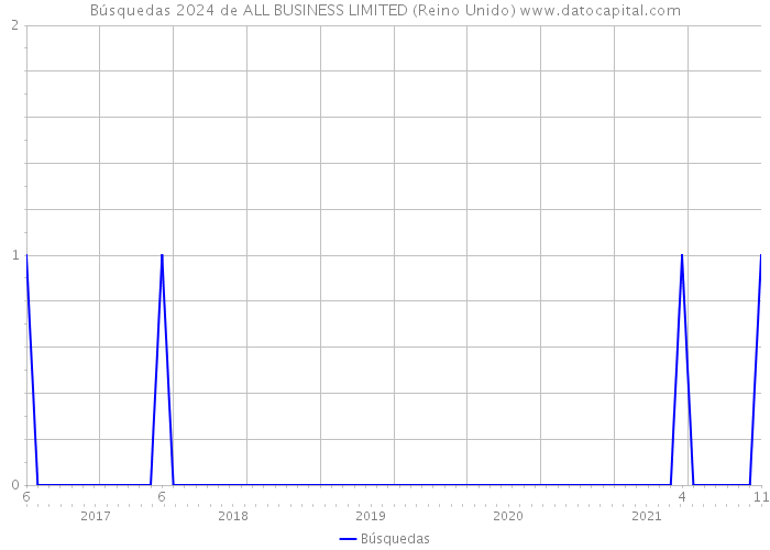 Búsquedas 2024 de ALL BUSINESS LIMITED (Reino Unido) 