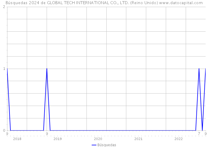 Búsquedas 2024 de GLOBAL TECH INTERNATIONAL CO., LTD. (Reino Unido) 