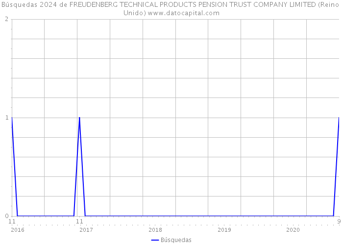 Búsquedas 2024 de FREUDENBERG TECHNICAL PRODUCTS PENSION TRUST COMPANY LIMITED (Reino Unido) 