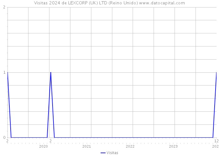 Visitas 2024 de LEXCORP (UK) LTD (Reino Unido) 