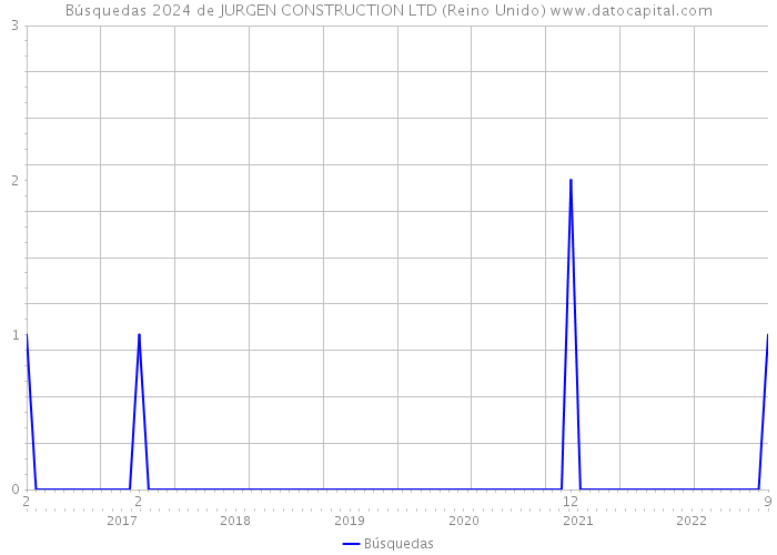 Búsquedas 2024 de JURGEN CONSTRUCTION LTD (Reino Unido) 