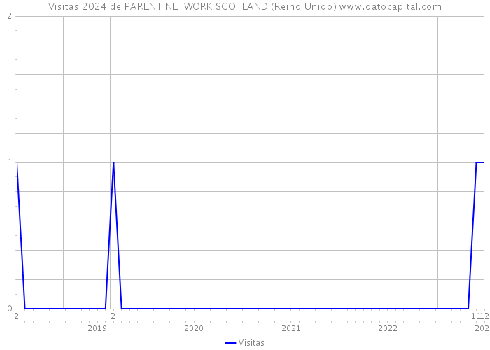 Visitas 2024 de PARENT NETWORK SCOTLAND (Reino Unido) 