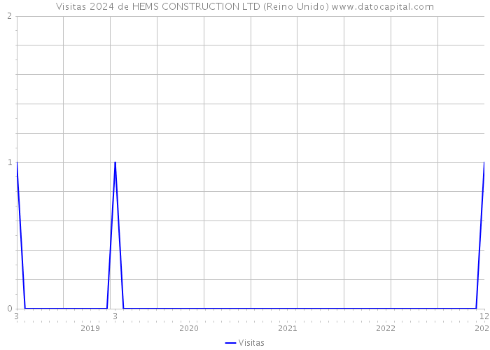 Visitas 2024 de HEMS CONSTRUCTION LTD (Reino Unido) 