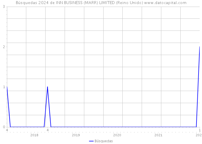 Búsquedas 2024 de INN BUSINESS (MARR) LIMITED (Reino Unido) 